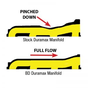 BD Diesel Exhaust Manifolds 1041460