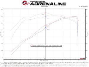 aFe Pro 5R Intake 57-10015R